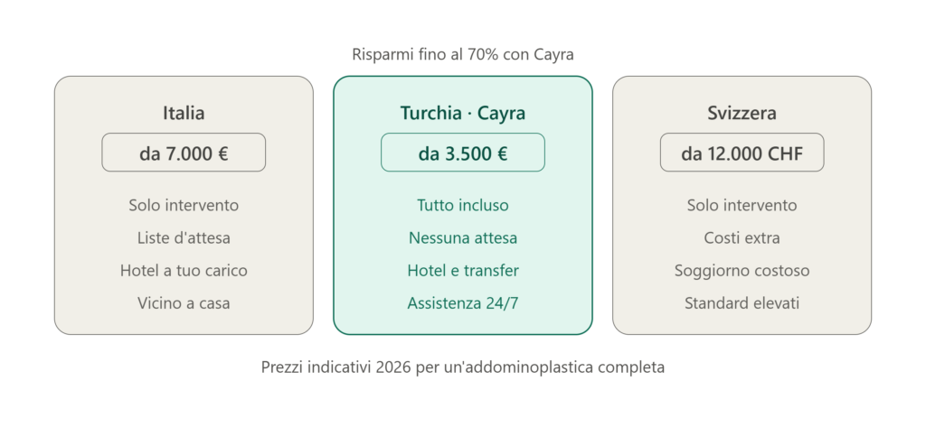 Prezzi indicativi 2026 per un'addominoplastica completa