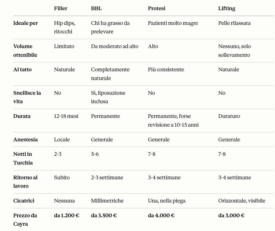 Tabella di Confronto Costa l'Aumento dei Glutei