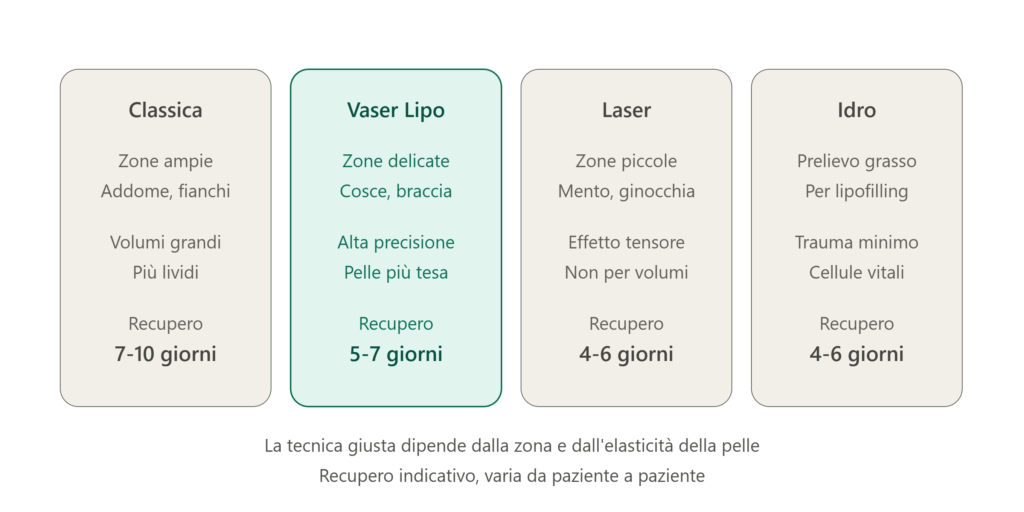 Confronto tra liposuzione classica, Vaser, laser e idroliposuzione