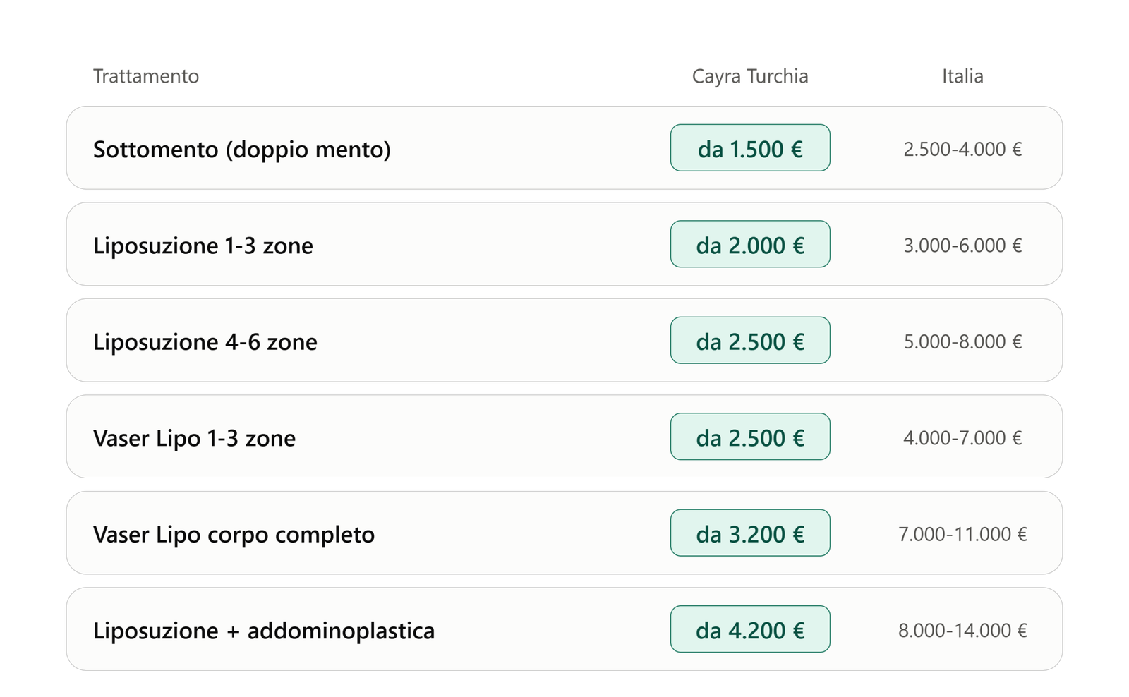 Confronto dei prezzi 2026 della liposuzione tra Turchia e Italia